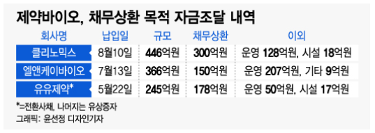 '2~3년 전 청구서 날아왔다'…증자로 'CB 상환' 나서는 바이오