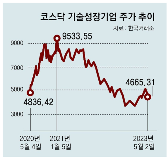 바이오 업계 자금난… 일부는 관리종목 지정 위기