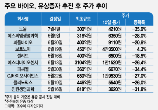 대규모 주주배정 유증→주가 20~30% 폭락…두번 우는 바이오 주주