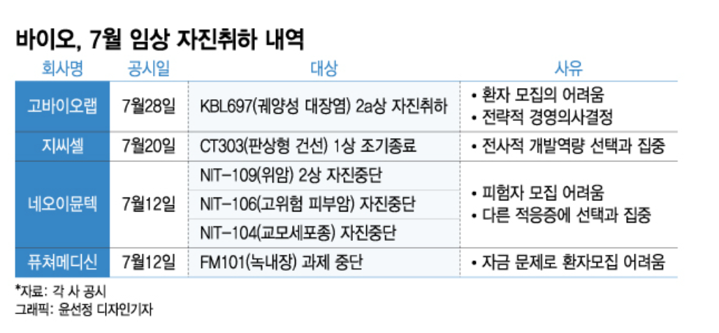 자금난에 빠진 K바이오, 신약임상 포기 속출…선택과 집중?