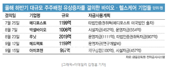1000억원은 기본? 주주에게 손만 벌리는 일부 바이오업체들