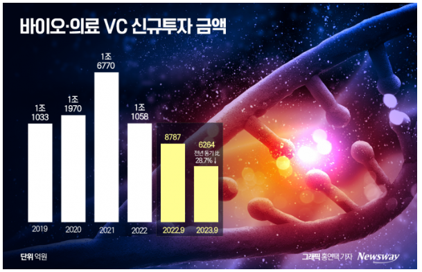 바이오 한파 거세지는데···VC 주목하는 '창업주' 역량