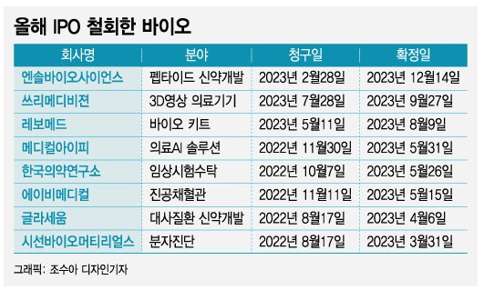 바이오, IPO '자진 철회' 잇따라…올해만 8번째