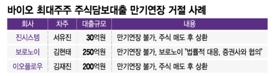 주가 반토막에 '주식담보대출 연장 불가'…지분 파는 최대주주들